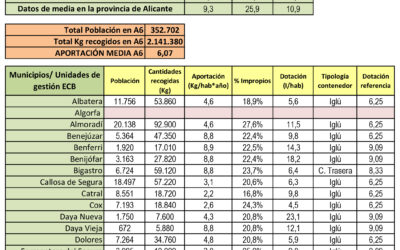 Datos 2017 de recogidas selectiva de envases ligeros y papel/cartón